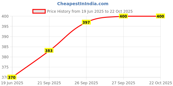 flipkart.com bitterlime Cotton Blend Women Churidar bitterlime Price History Graph from 19 Jun 2025 to 22 Oct 2025