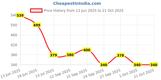 flipkart.com Cotton Blend Women Churidar Price History Graph from 13 Jun 2025 to 21 Oct 2025