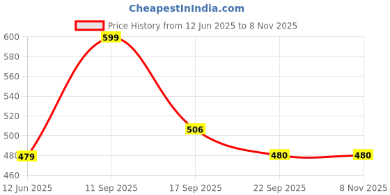 flipkart.com Cotton Blend Women Churidar Price History Graph from 12 Jun 2025 to 2 Nov 2025