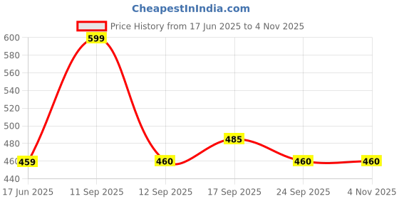 flipkart.com Cotton Blend Women Churidar Price History Graph from 17 Jun 2025 to 2 Nov 2025
