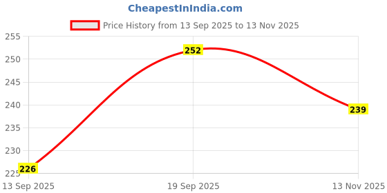 flipkart.com moeza Cotton Blend Woven Pink Women Dupatta moeza Price History Graph from 13 Sep 2025 to 13 Nov 2025