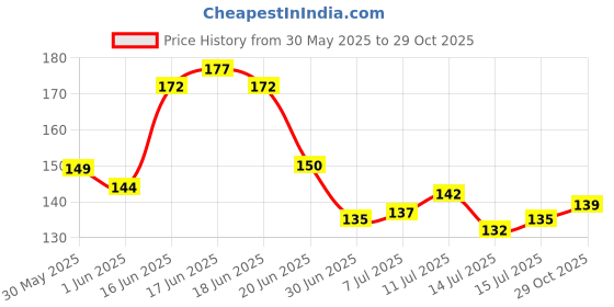 flipkart.com cotton bolls textiles Microfiber 280 GSM Hair Towel cotton bolls textiles Price History Graph from 30 May 2025 to 29 Oct 2025