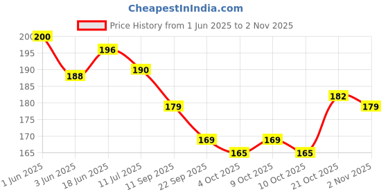 flipkart.com sparklings Cotton Bolsters Cover sparklings Price History Graph from 1 Jun 2025 to 2 Nov 2025