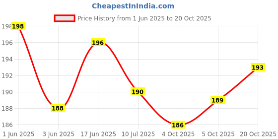flipkart.com sparklings Cotton Bolsters Cover sparklings Price History Graph from 1 Jun 2025 to 20 Oct 2025