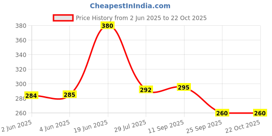 flipkart.com ethansha Cotton Bolsters Cover ethansha Price History Graph from 2 Jun 2025 to 22 Oct 2025