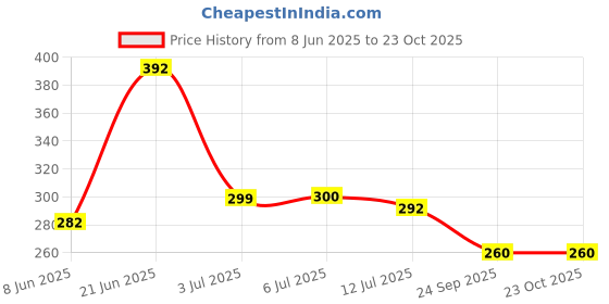 flipkart.com ethansha Cotton Bolsters Cover ethansha Price History Graph from 8 Jun 2025 to 23 Oct 2025
