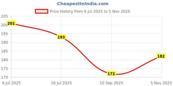 flipkart.com shri krishana fabrics Cotton Bolsters Cover shri krishana fabrics Price History Graph from 6 Jul 2025 to 4 Nov 2025