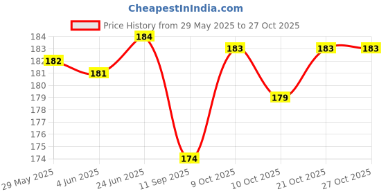 flipkart.com fexmy Cotton Boob Tape with 10 Nipple Pasties for Breast Lift Tape for Push up & Shape Nursing Breast Pad fexmy Price History Graph from 29 May 2025 to 26 Oct 2025