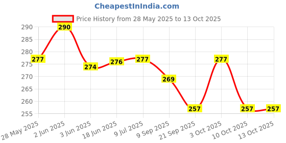 flipkart.com fitraptors Cotton Boxing Hand Wrap with Thumb Loop Boxing Hand Wrap fitraptors Price History Graph from 28 May 2025 to 13 Oct 2025