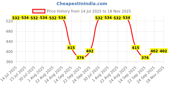 flipkart.com swayam Cotton Bread Basket swayam Price History Graph from 14 Jul 2025 to 17 Nov 2025