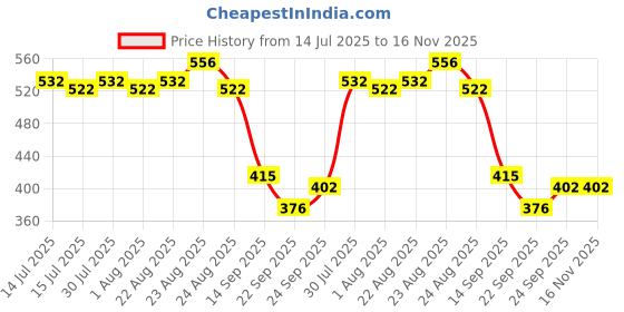 flipkart.com swayam Cotton Bread Basket swayam Price History Graph from 14 Jul 2025 to 16 Nov 2025