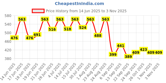flipkart.com swayam Cotton Bread Basket swayam Price History Graph from 14 Jun 2025 to 1 Nov 2025