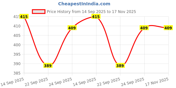 flipkart.com swayam Cotton Bread Basket swayam Price History Graph from 14 Sep 2025 to 16 Nov 2025