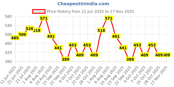 flipkart.com swayam Cotton Bread Basket swayam Price History Graph from 11 Jun 2025 to 16 Nov 2025