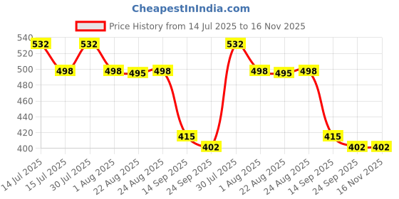 flipkart.com swayam Cotton Bread Basket swayam Price History Graph from 14 Jul 2025 to 16 Nov 2025