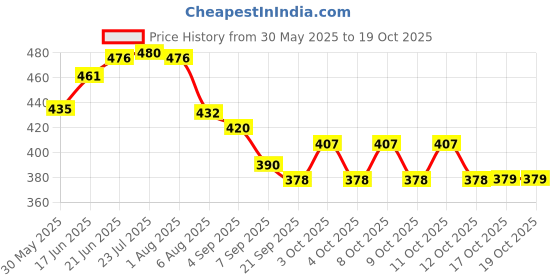 flipkart.com ideal prime Cotton Bread Basket ideal prime Price History Graph from 30 May 2025 to 18 Oct 2025