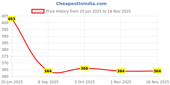 flipkart.com airwill Cotton Bread Basket airwill Price History Graph from 20 Jun 2025 to 16 Nov 2025