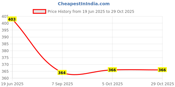 flipkart.com airwill Cotton Bread Basket airwill Price History Graph from 19 Jun 2025 to 29 Oct 2025