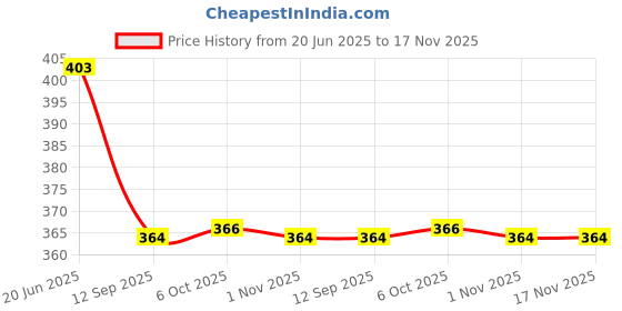 flipkart.com airwill Cotton Bread Basket airwill Price History Graph from 20 Jun 2025 to 16 Nov 2025