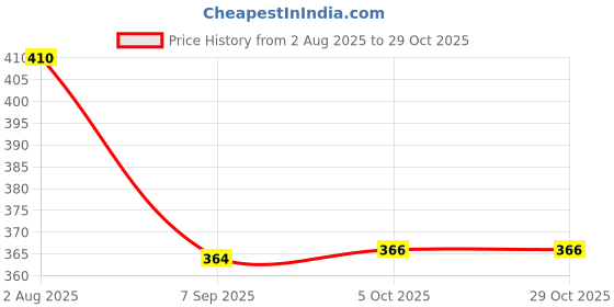 flipkart.com airwill Cotton Bread Basket airwill Price History Graph from 2 Aug 2025 to 29 Oct 2025