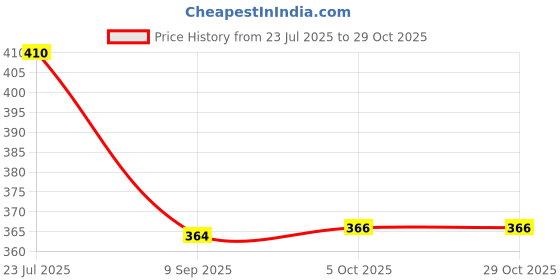 flipkart.com airwill Cotton Bread Basket airwill Price History Graph from 23 Jul 2025 to 29 Oct 2025