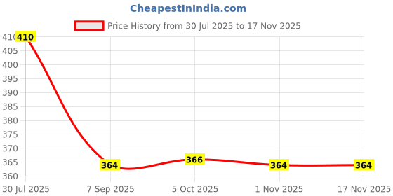 flipkart.com airwill Cotton Bread Basket airwill Price History Graph from 30 Jul 2025 to 16 Nov 2025