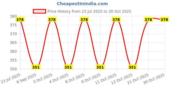 flipkart.com kites creation Cotton Bread Basket kites creation Price History Graph from 23 Jul 2025 to 30 Oct 2025