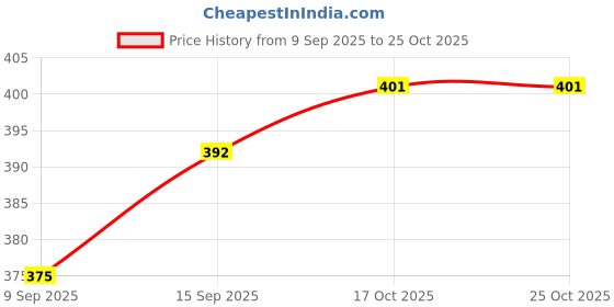 flipkart.com gyaani enterprises Cotton Bread Basket gyaani enterprises Price History Graph from 9 Sep 2025 to 25 Oct 2025