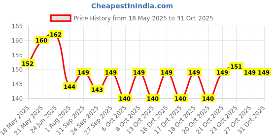 flipkart.com chicco Cotton Buds 60 Pcs With Ear Drum Protection chicco Price History Graph from 18 May 2025 to 30 Oct 2025