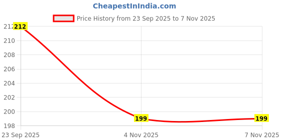 flipkart.com petjoy Cotton Buds for Dogs & Cats - Dual-Sided 6 Inch Bamboo Swabs Pet Ear Eye Wipes petjoy Price History Graph from 23 Sep 2025 to 7 Nov 2025