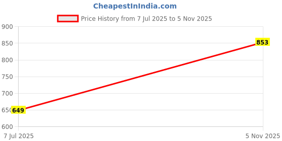 flipkart.com symkard Cotton Candle Wicks for DIY Candle Making | Smokeless, Long Burning | Pack of Candle symkard Price History Graph from 7 Jul 2025 to 5 Nov 2025