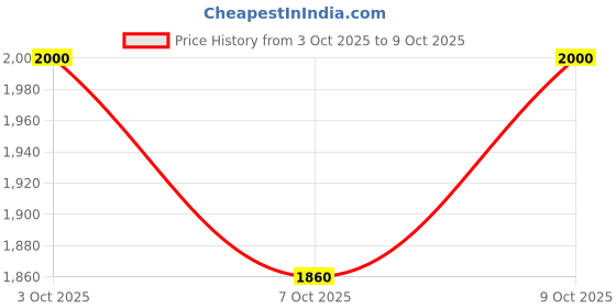 flipkart.com cotton candy CC FABRIC-005 Sofa Fabric cotton candy Price History Graph from 3 Oct 2025 to 9 Oct 2025