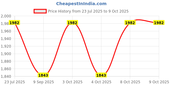 flipkart.com cotton candy CC FABRIC-008 Sofa Fabric cotton candy Price History Graph from 23 Jul 2025 to 8 Oct 2025