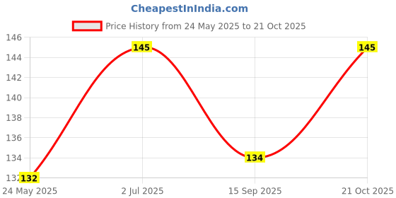 flipkart.com cotton candy Grocery Bag cotton candy Price History Graph from 24 May 2025 to 21 Oct 2025