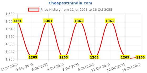 flipkart.com cotton candy Mod _CC.FAB.002 Linear Floral Sofa Fabric cotton candy Price History Graph from 11 Jul 2025 to 16 Oct 2025