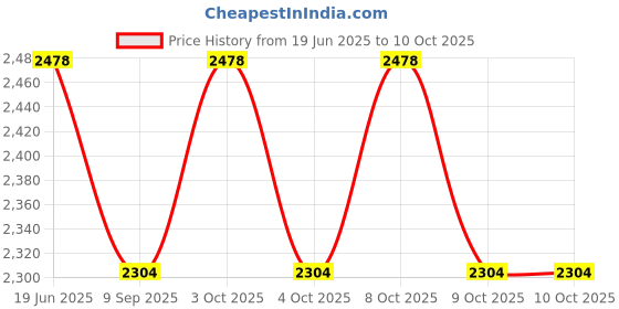 flipkart.com cotton candy Mod _CC.FAB.040 Linear Floral Sofa Fabric cotton candy Price History Graph from 19 Jun 2025 to 9 Oct 2025