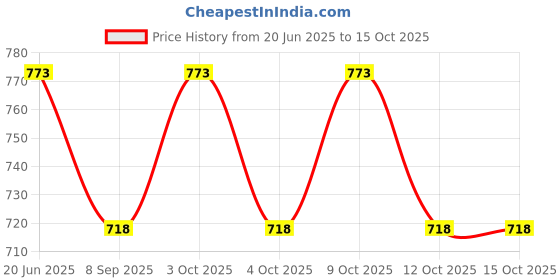 flipkart.com cotton candy Mod_CC.FAB.0097 Grey Checked Sofa Fabric cotton candy Price History Graph from 20 Jun 2025 to 15 Oct 2025