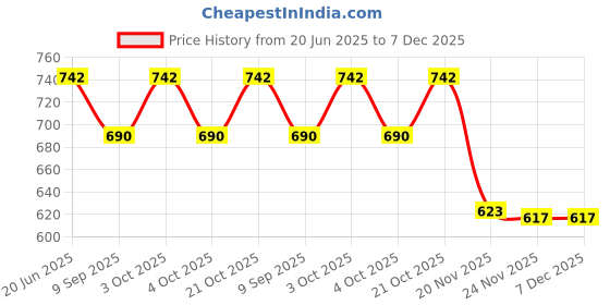 flipkart.com cotton candy Mod_CC.FAB.013 Animal Paw Sofa Fabric cotton candy Price History Graph from 20 Jun 2025 to 7 Dec 2025