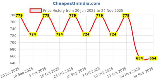 flipkart.com cotton candy Mod_CC.FAB.125 Orange Checked Sofa Fabric cotton candy Price History Graph from 20 Jun 2025 to 24 Nov 2025