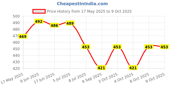 flipkart.com cotton candy Mod_CC.FAB.204 Ikat Texture Sofa Fabric cotton candy Price History Graph from 17 May 2025 to 8 Oct 2025