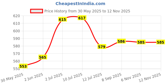 flipkart.com eduway Cotton Canvas Board Combo- Pack of 3 (12x18|16x20|18x24 inch) for Painting Cotton Medium Grain Primed Canvas Board (Set of 3) eduway Price History Graph from 30 May 2025 to 12 Nov 2025