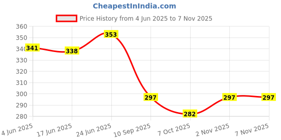 flipkart.com frkb Cotton Canvas Board Medium Grain 4 X 4 Inch with 4MM Board Backing -15pc Cotton Medium Grain Board Canvas (Set of 15) frkb Price History Graph from 4 Jun 2025 to 5 Nov 2025