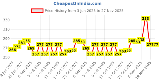 flipkart.com arknit textiles Cotton Canvas Reusable Vegetable Bag Shopping Bag with 6 Pockets Cotton Fruit & Vegetable Basket arknit textiles Price History Graph from 3 Jun 2025 to 27 Nov 2025