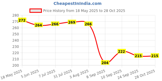flipkart.com double r bags Cotton Canvas Shopping Bags for Carry Milk Fruits Vegetable Grocery Bag double r bags Price History Graph from 18 May 2025 to 28 Oct 2025