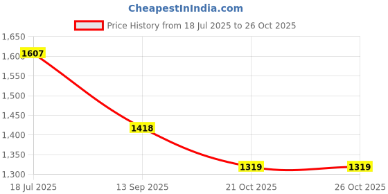 flipkart.com autoxygen Cotton Car Seat Cover For Hyundai Grand i10 autoxygen Price History Graph from 18 Jul 2025 to 24 Oct 2025