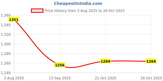 flipkart.com jmjw & sons Cotton Car Seat Cover For Hyundai i20 jmjw & sons Price History Graph from 3 Aug 2025 to 25 Oct 2025