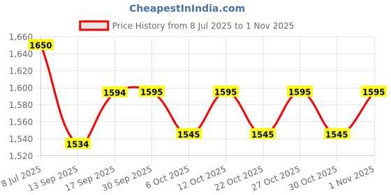 flipkart.com gse Cotton Car Seat Cover For Mahindra Bolero gse Price History Graph from 8 Jul 2025 to 1 Nov 2025