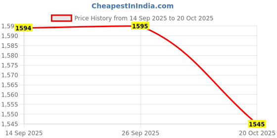 flipkart.com gse Cotton Car Seat Cover For Mahindra Scorpio 7S gse Price History Graph from 14 Sep 2025 to 20 Oct 2025