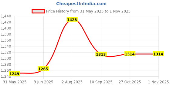 flipkart.com autohug Cotton Car Seat Cover For Maruti Swift Dzire autohug Price History Graph from 31 May 2025 to 1 Nov 2025