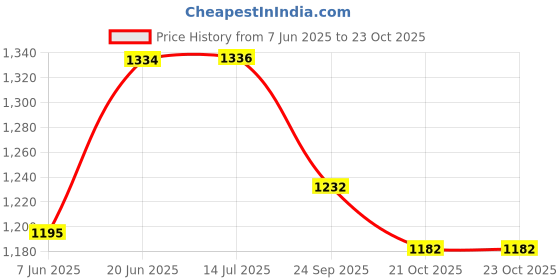 flipkart.com autohug Cotton Car Seat Cover For Maruti Swift Dzire autohug Price History Graph from 7 Jun 2025 to 22 Oct 2025